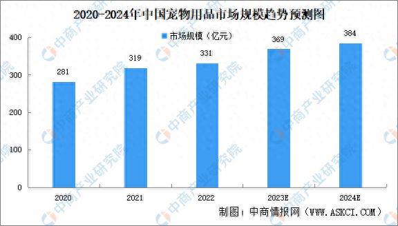 2024年中国宠物用品行业市场规模预测及重点企业分析